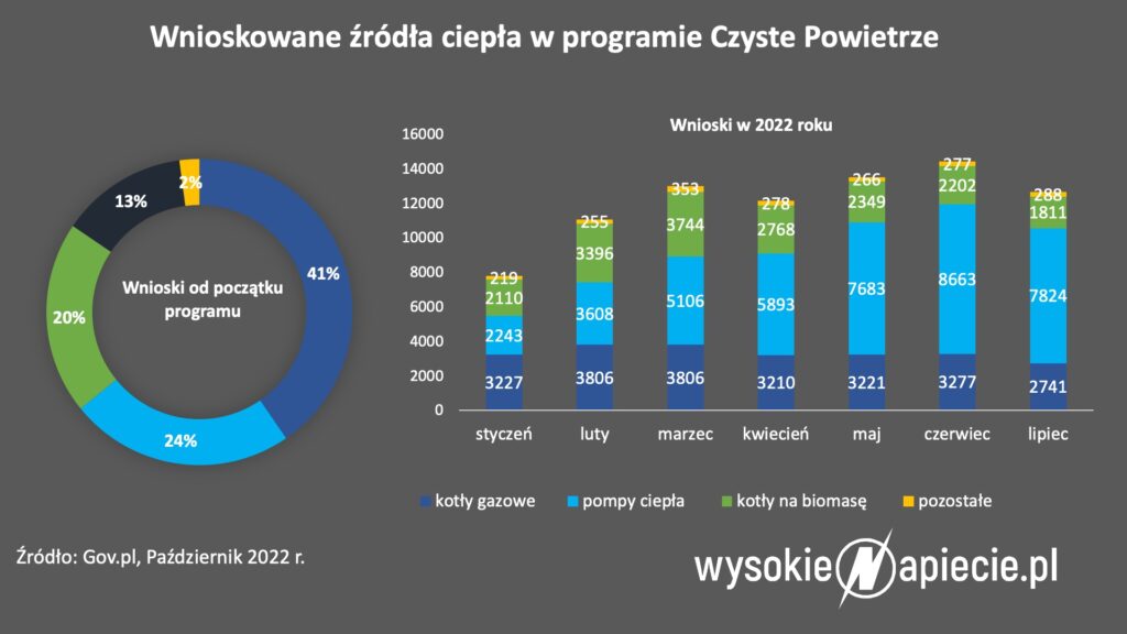 Wnioski o wymianę kopciucha