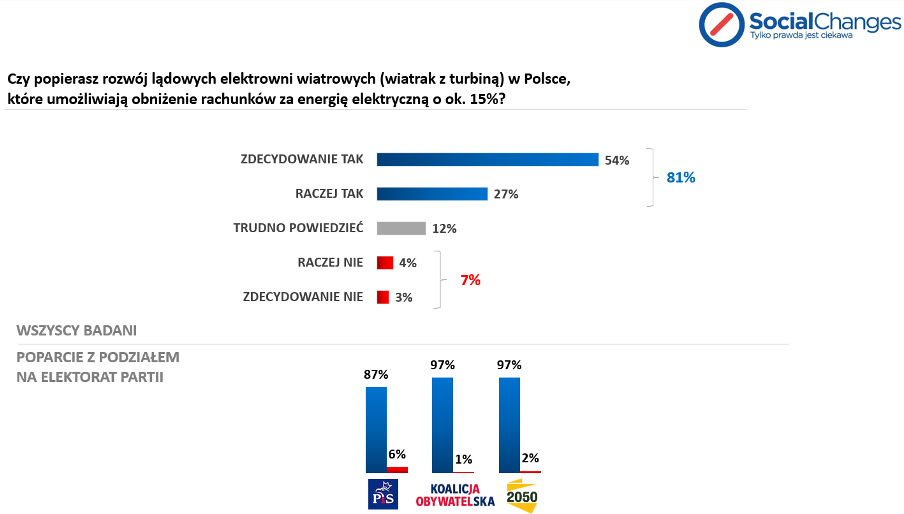 Energetyka wiatrowa Social Changes