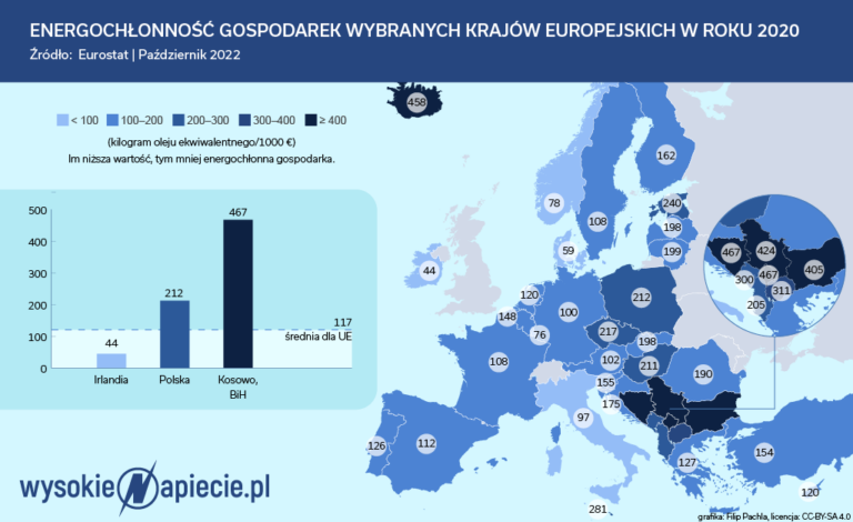 Energochłonność europejskich gospodarek 2020