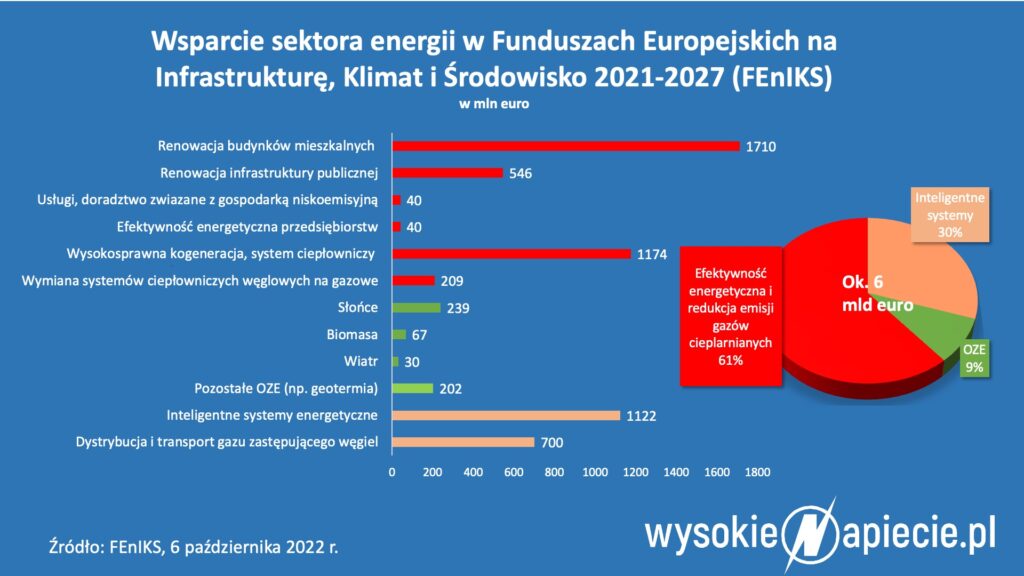 Wsparcie sektora energii w Funduszach Europejskich na infrastrukturę, Klimat i Środowisko 2021-2027