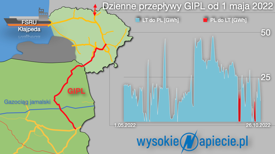 Gazociąg GIPL