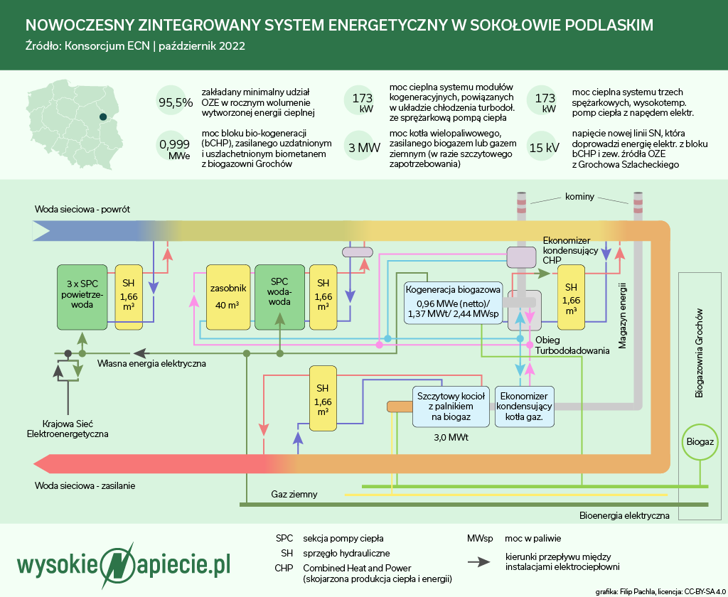 Nowoczesny zintegrowany system energetyczny w Sokolowie
