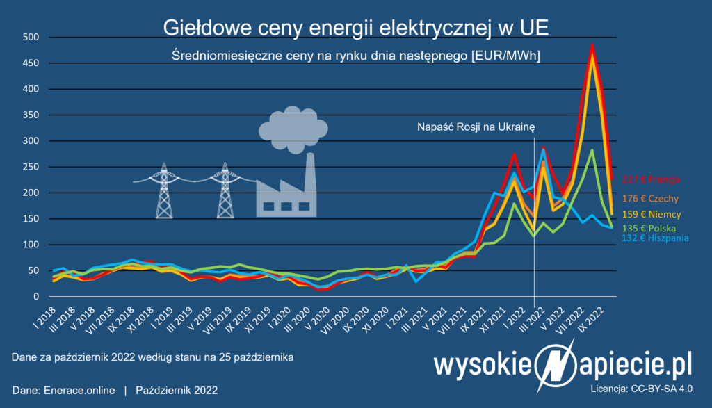 ceny energii polska niemcy 10 2022