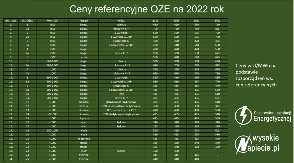 ceny referencyjne OZE na 2022 rok