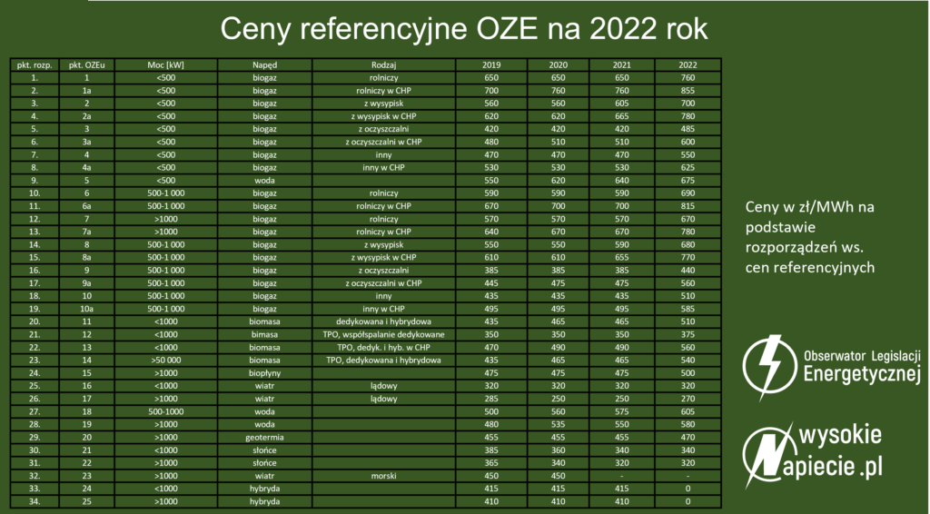 ceny referencyjne oze 2022 1024×566 1