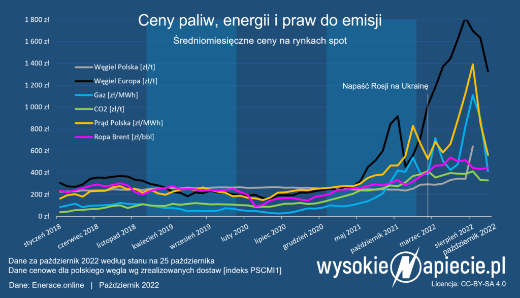 Ceny paliw, energii i praw do emisji