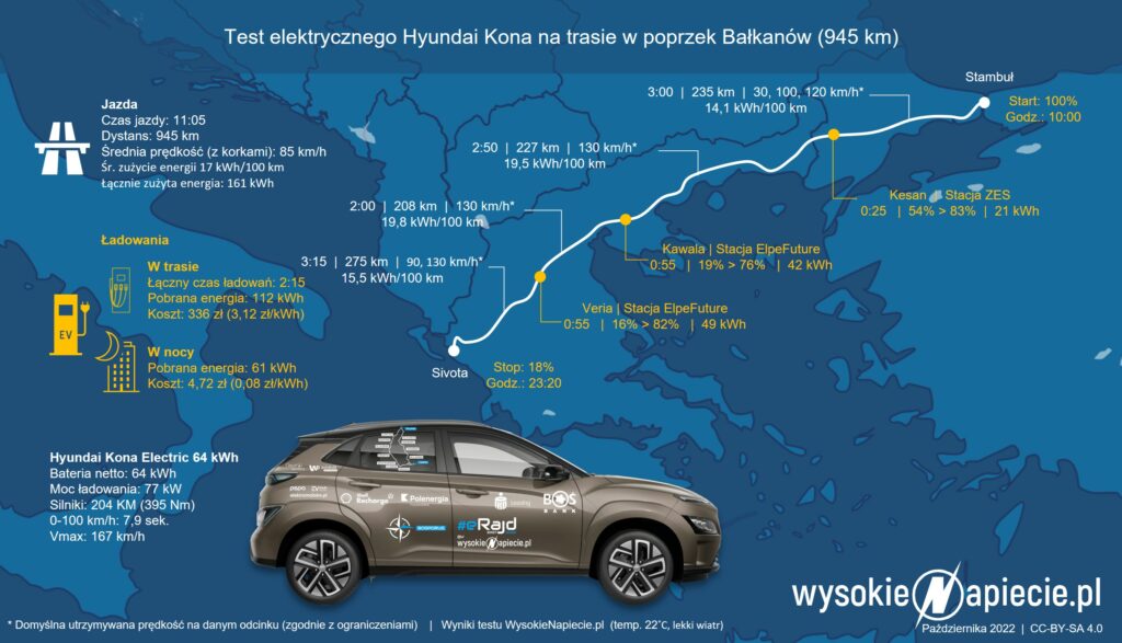 erajd balkany trasa koszty jazdy elektrykiem