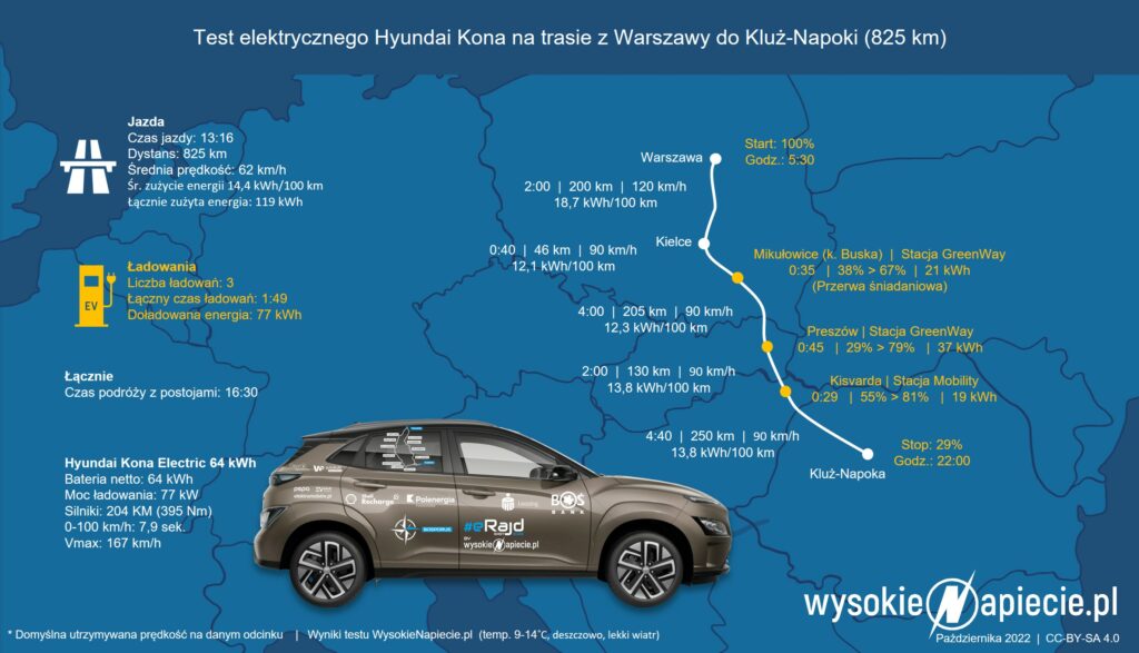 erajd hyundai kona testD warszawa transylwania