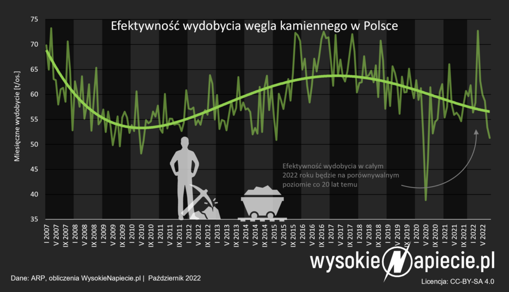 gornictwo wegiel kamienny efektywnosc