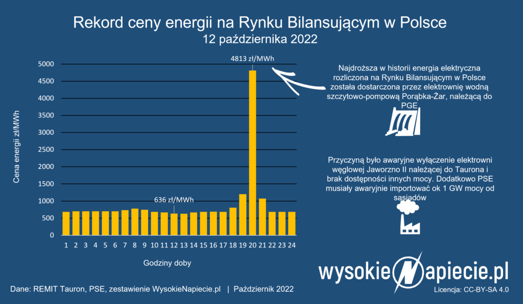 rekord ceny energii rb 4813 zl mwh pge