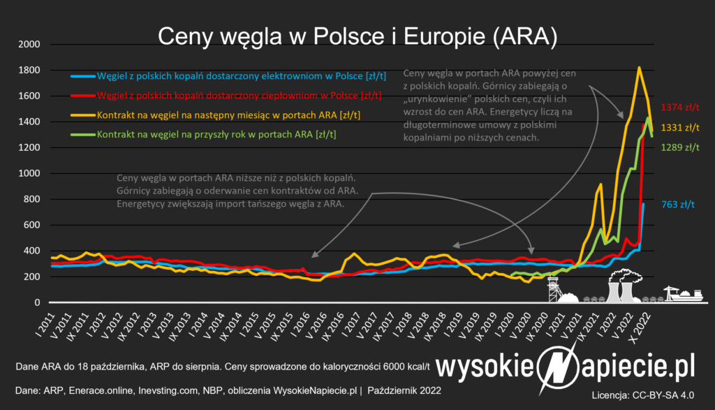 wegiel ceny polska ARA pscmi porownanie zl t