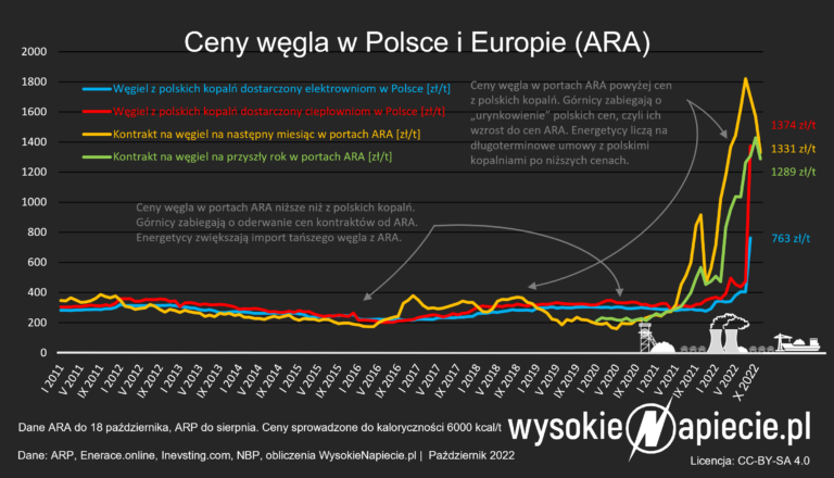 wegiel ceny polska ARA pscmi porownanie zl t