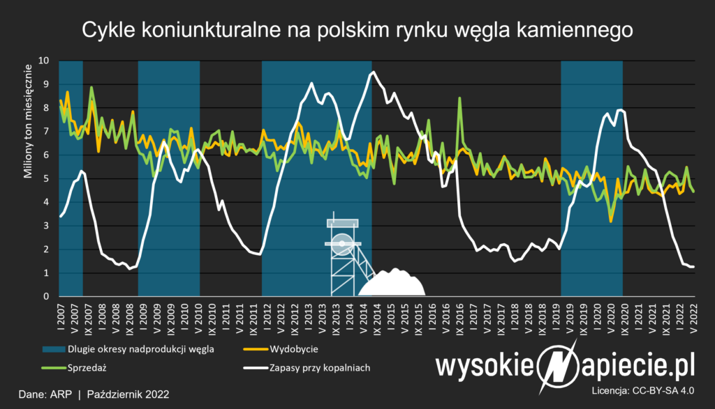 wegiel cykle koniunkturalne 10 2022