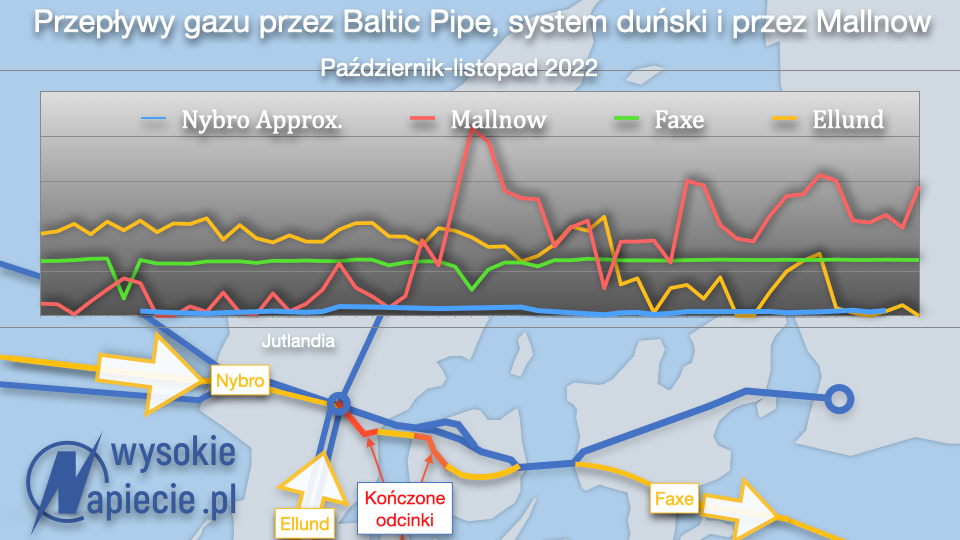 baltic pipe, mallnow