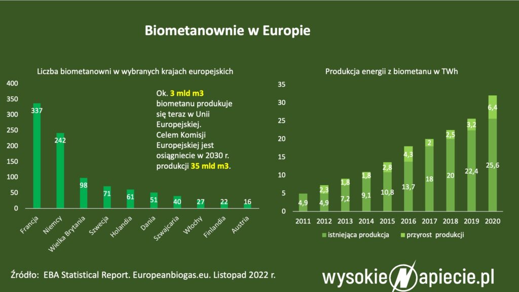 Biometanownie w Europie - produkcja bioLNG