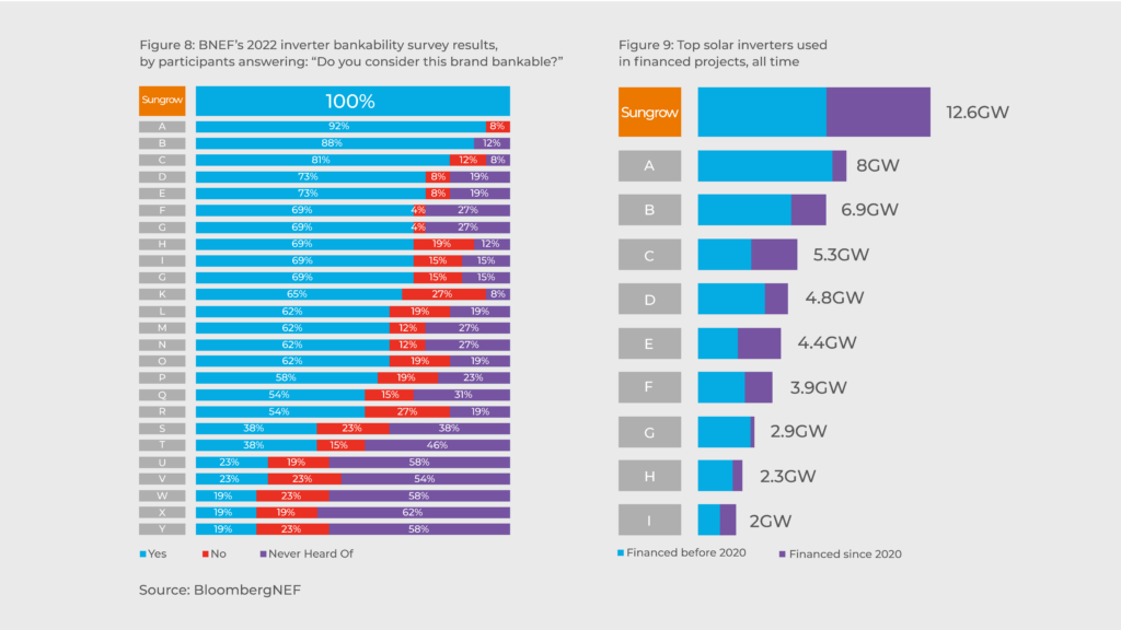 BloombergNEF Inverter Bankability Survery Results 2022