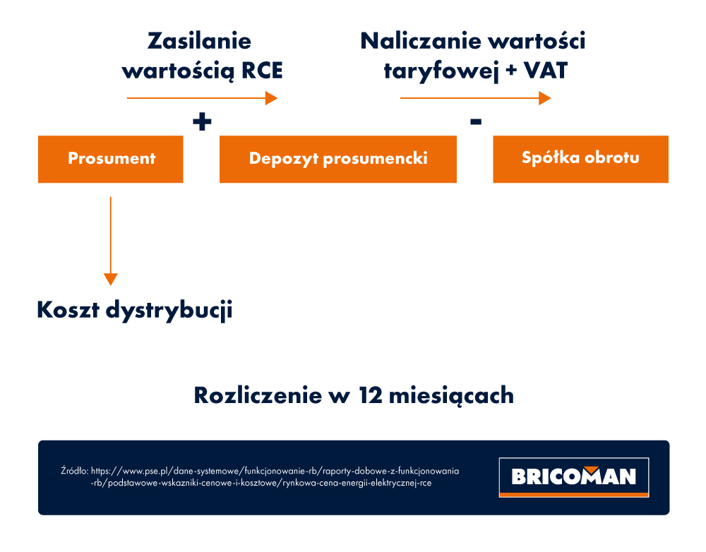 Proces rozliczania energii w net-billingu - infografika