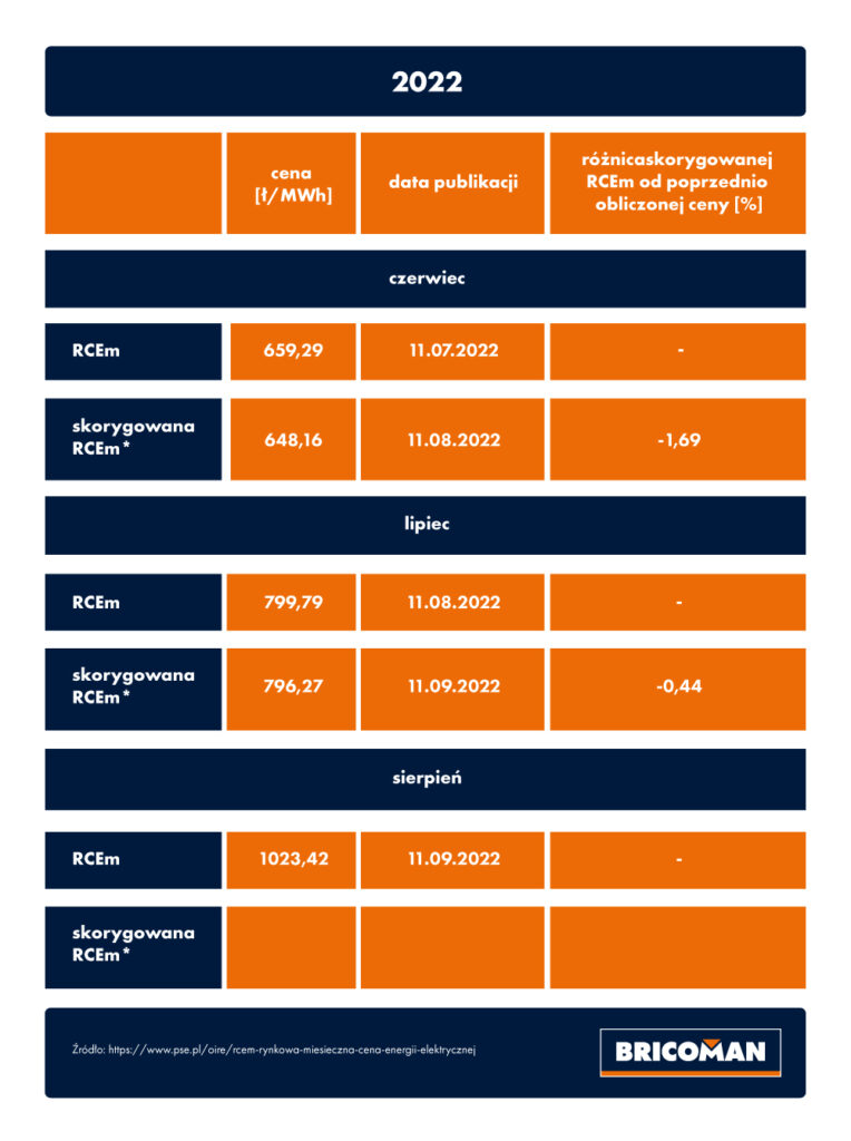 Źródło: https://www.pse.pl/oire/rcem-rynkowa-miesieczna-cena-energii-elektrycznej - tabela