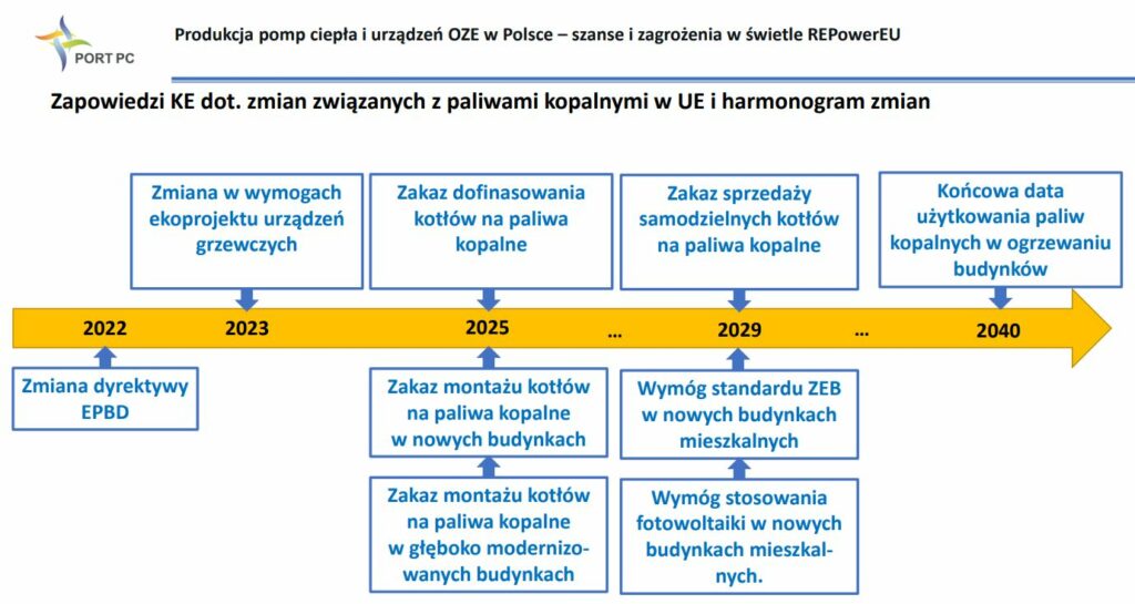 Eliminacja paliw kopalnych z ogrzewnictwa w UE fot PORT PC