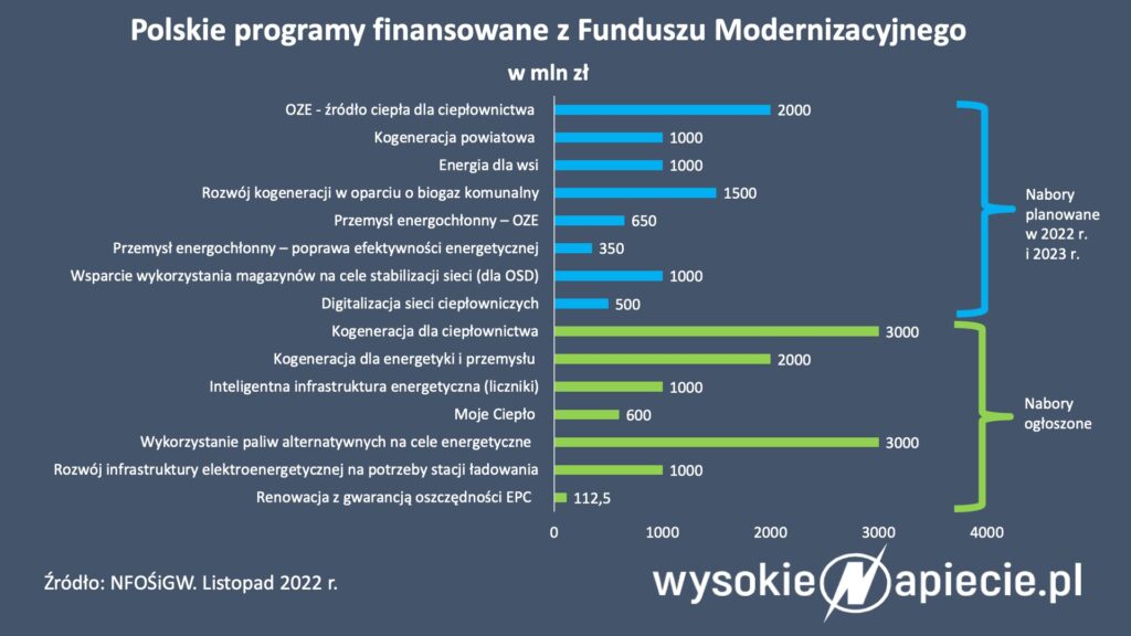 Polskie programy finansowane z Funduszu Modernizacyjnego