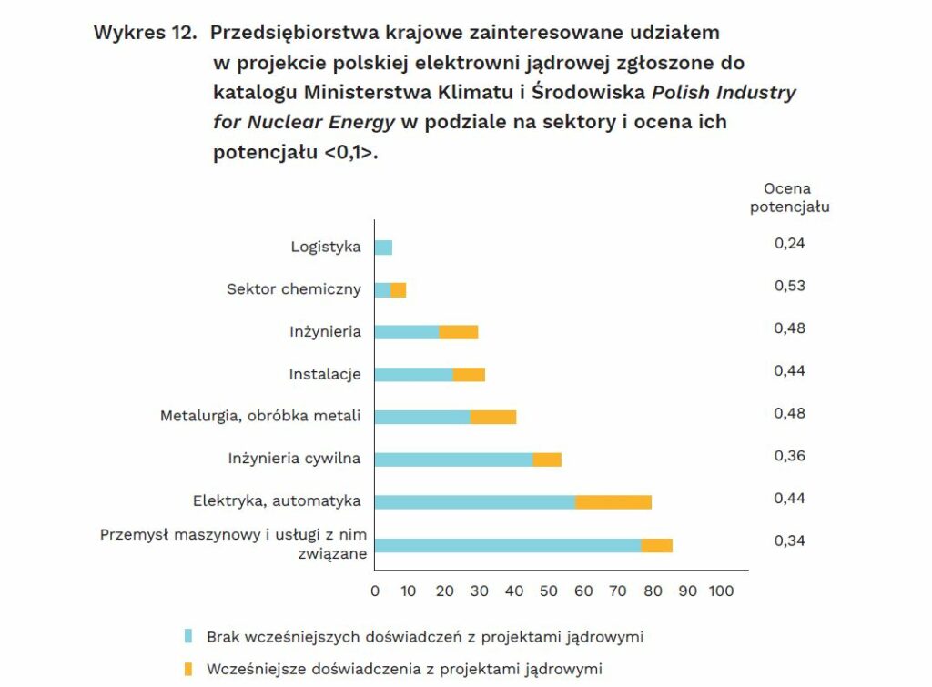 Przedsiębiorstwa krajowe zainteresowane udziałem w projekcie polskiej elektrowni jądrowej