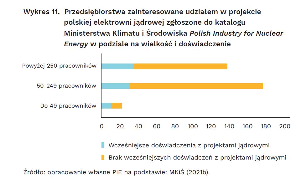 Przedsiębiorstwa krajowe zainteresowane udziałem w projekcie polskiej elektrowni jądrowej