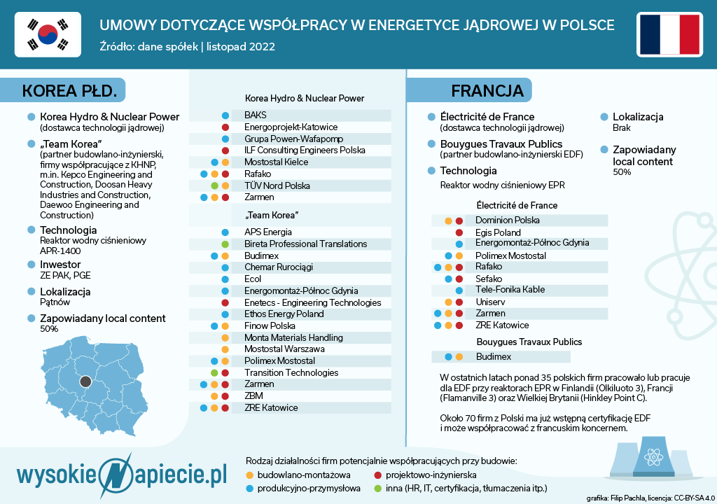 Umowy dotyczące współpracy w energetyce jądrowej w Polsce