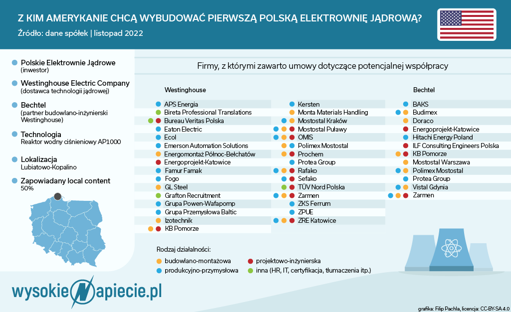 Z kim amerykanie chcą wybudować pierwszą elektrownię jądrową