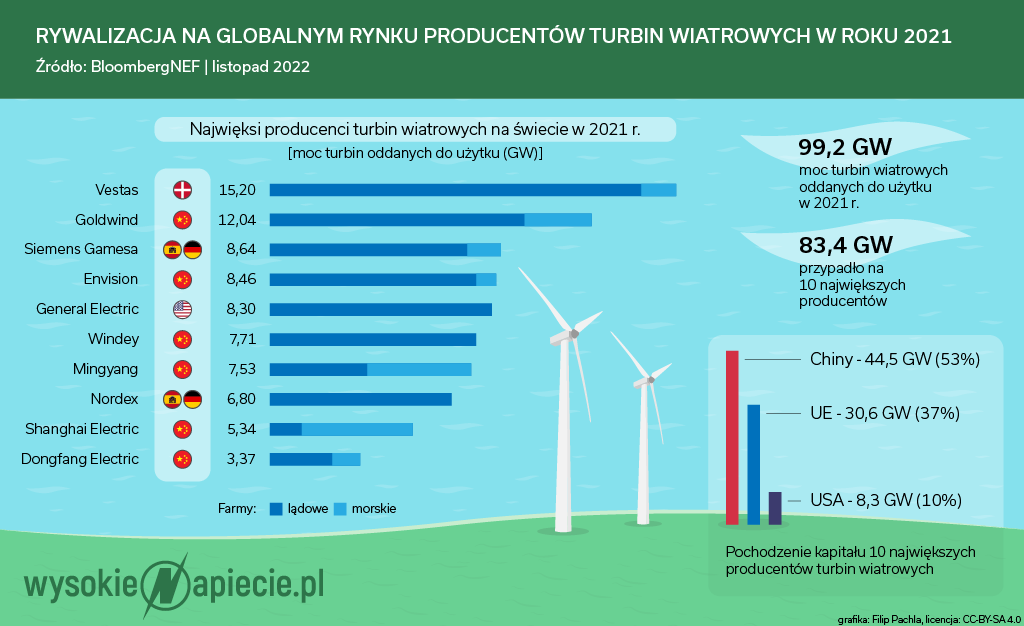 Rywalizacja na globalnym rynku producentów turbin wiatrowych w roku 2021 - 10H