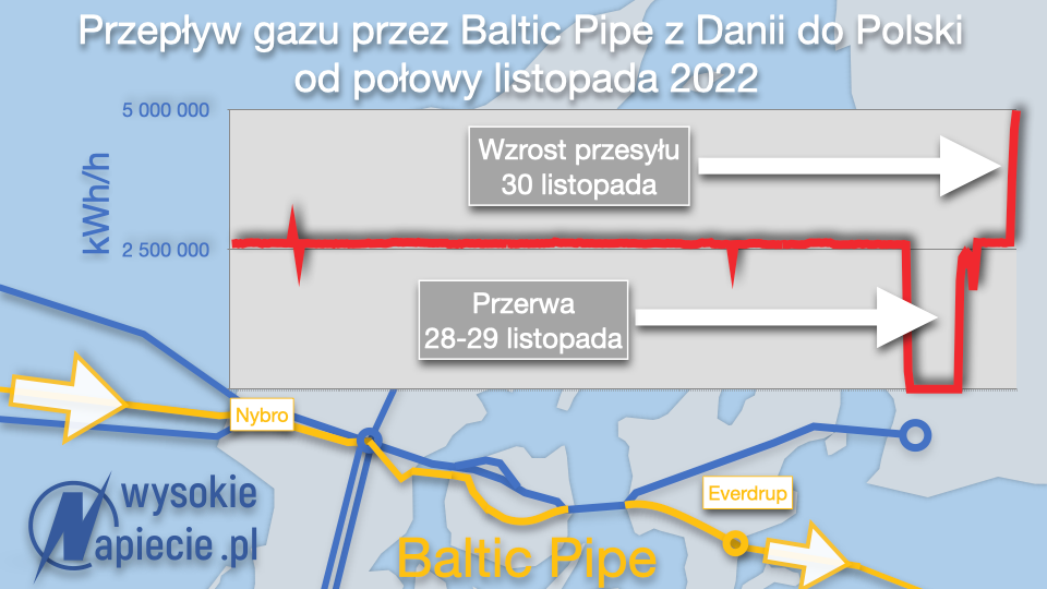 Przepływ gazu przez Baltic Pipe