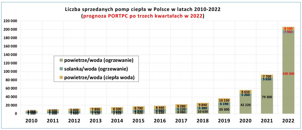 Sprzedaż pomp ciepła po 3q fot PORT PC