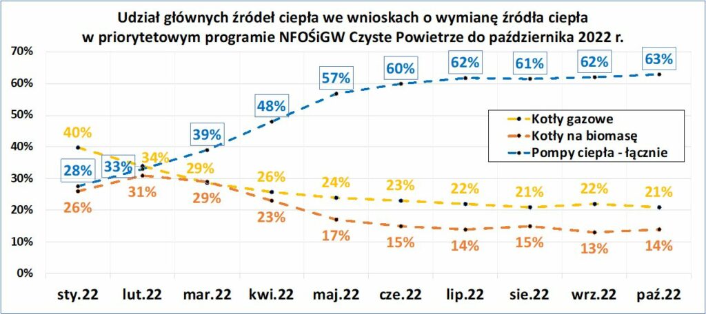 Udział pomp ciepła w Czyste Powietrze fot PORT PC