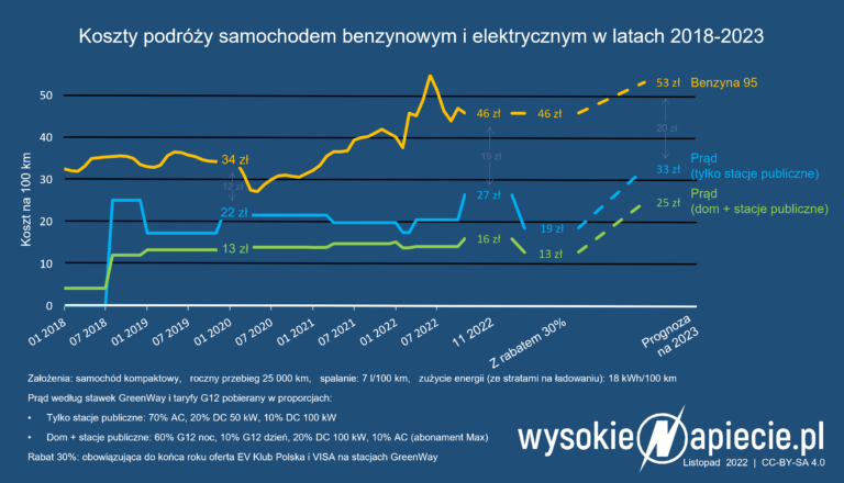 Koszty podróży samochodem benzynowym i elektrycznym w latach 2018-2023