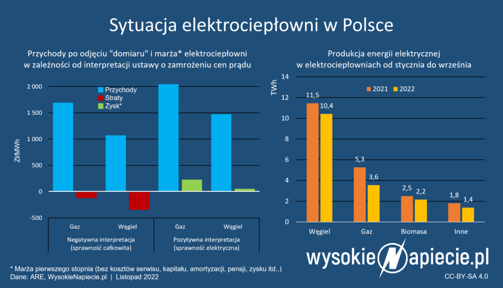 Elektrociepłownie - sytuacja w Polsce