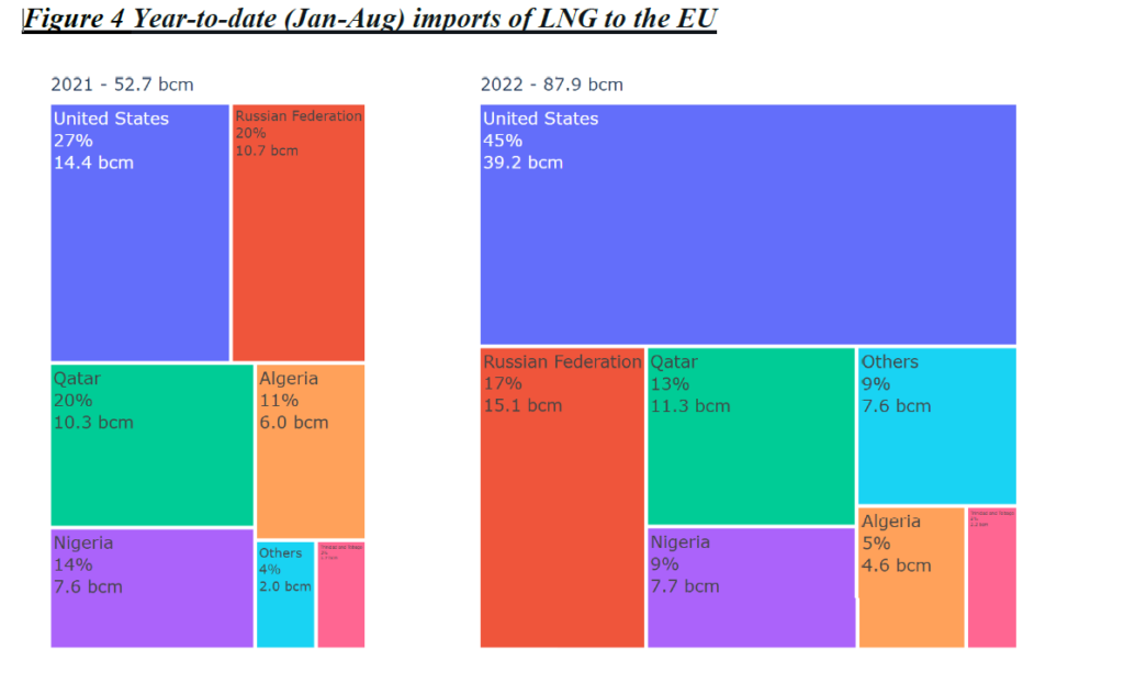 gaz ue  lng  import kraje 