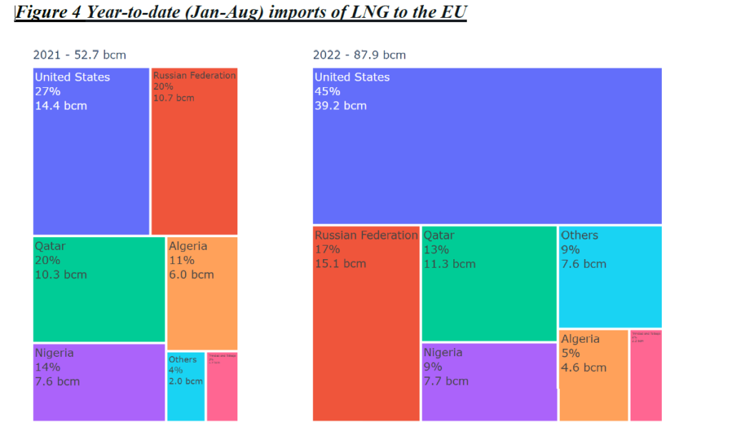 gaz ue lng import kraje