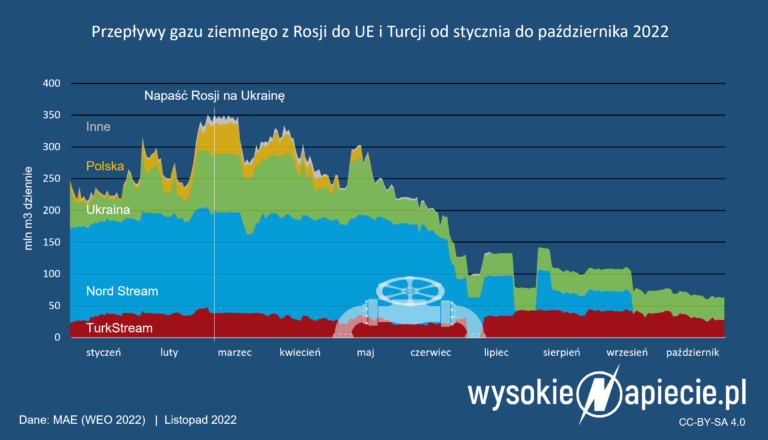 gaz import do ue rosji 2022