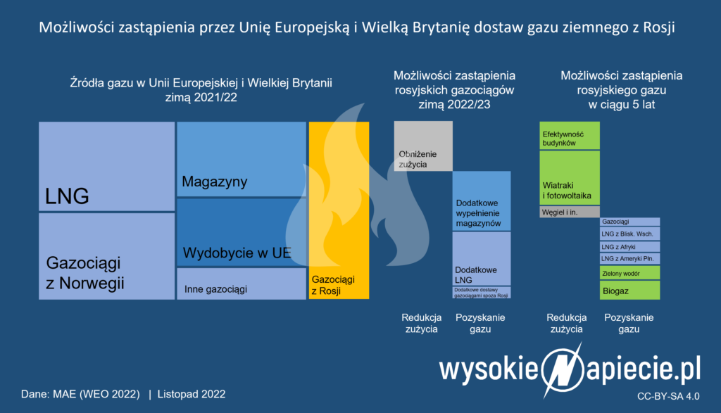 gaz zuzycie ue 2022