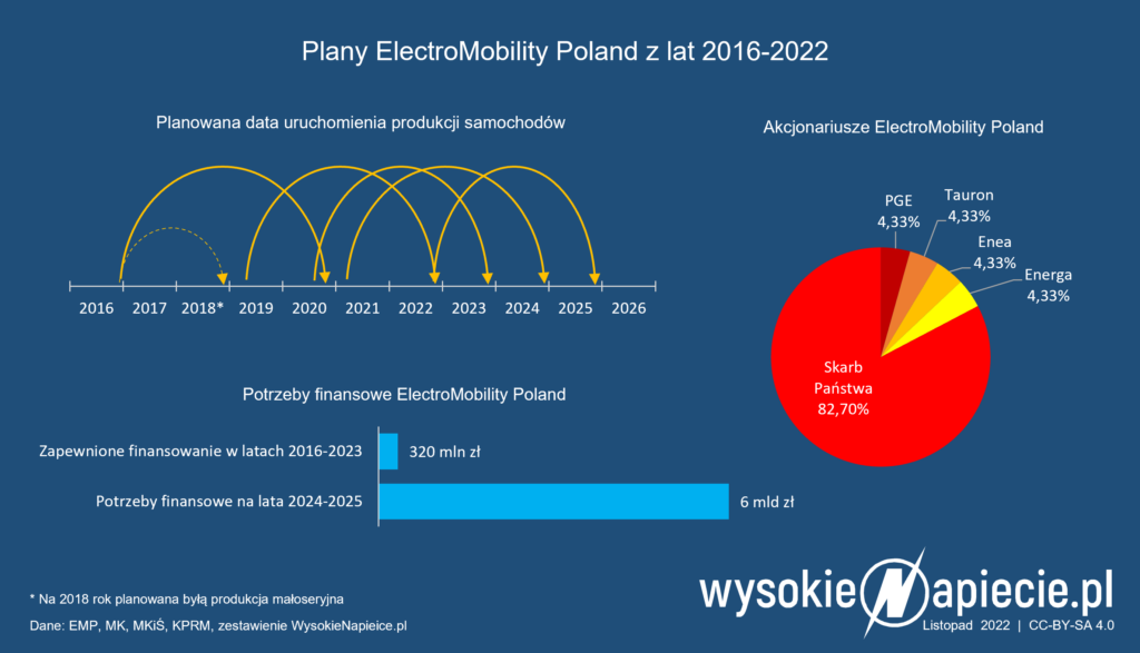 Izera - plany ElectroMobility Poland