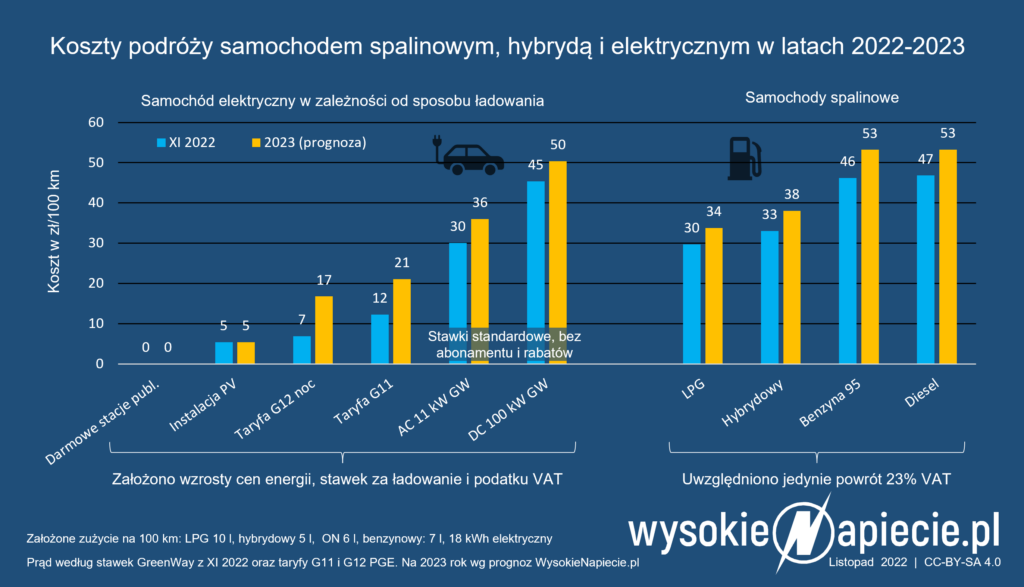 Koszty podróży samochodem spalinowym, hybrydą i elektrycznym w latach 2022-2023. "Mój Elektryk” w PKO Leasing