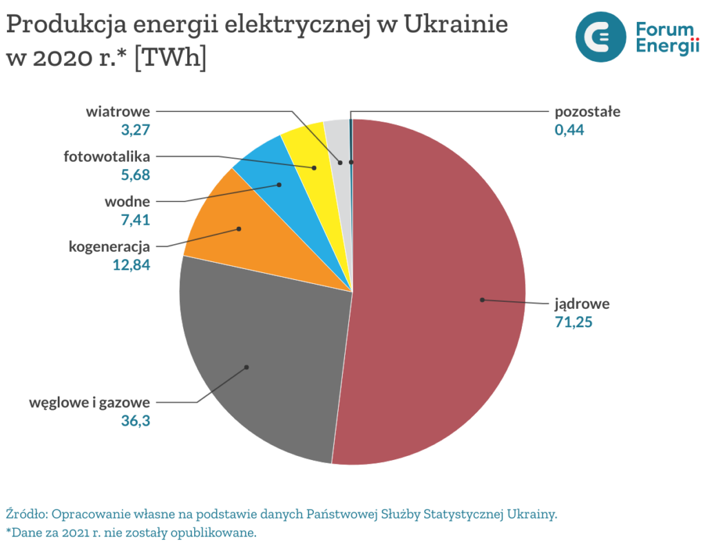 produkcja energii elektrycznej w ukrainie br w 2020 r  twh 