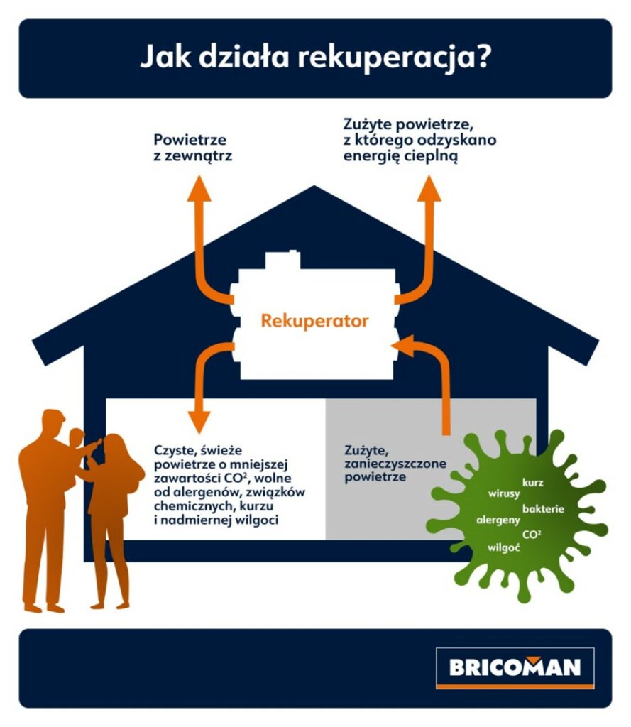 Jak działa rekuperacja? - infografika.