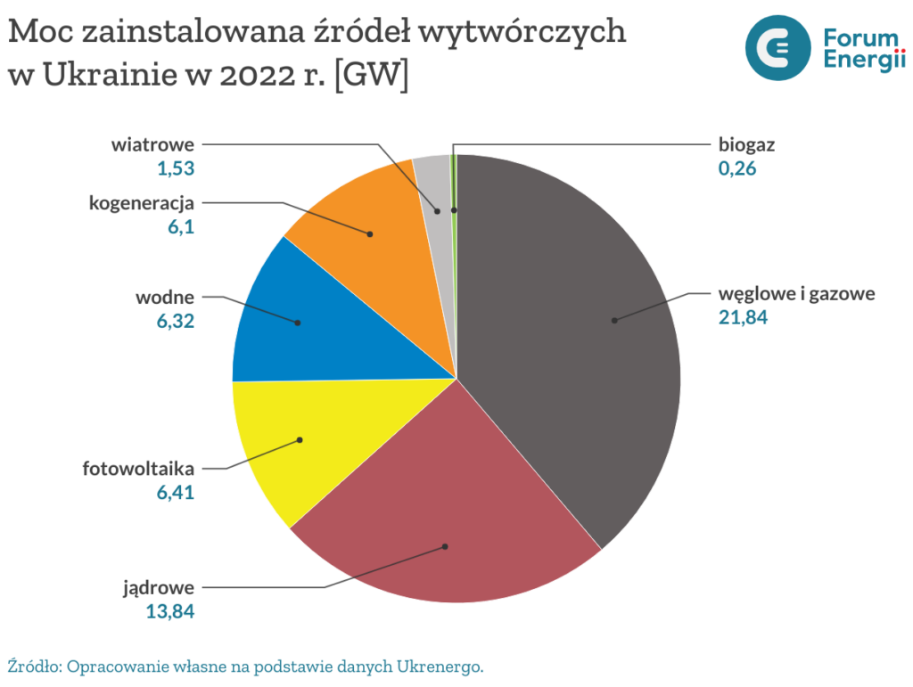 Moc zainstalowana źródeł wytwórczych na Ukrainie