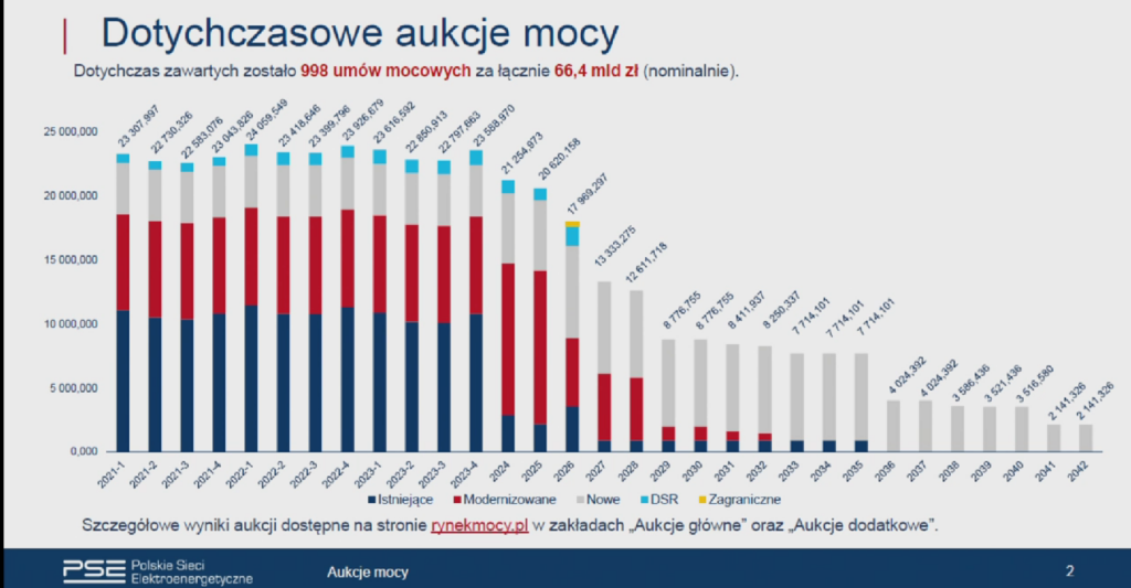 Aukcje mocy PSE