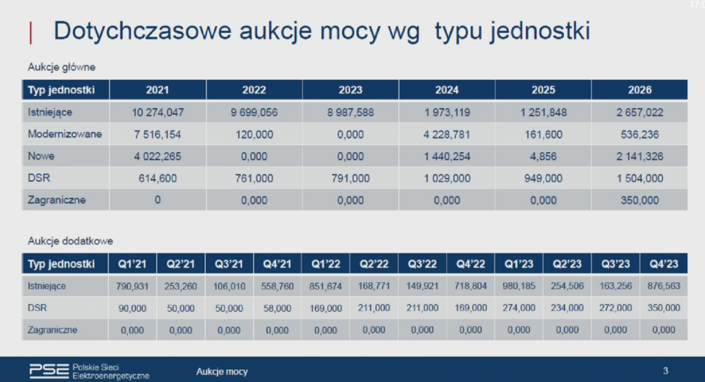 Aukcje mocy PSE 2