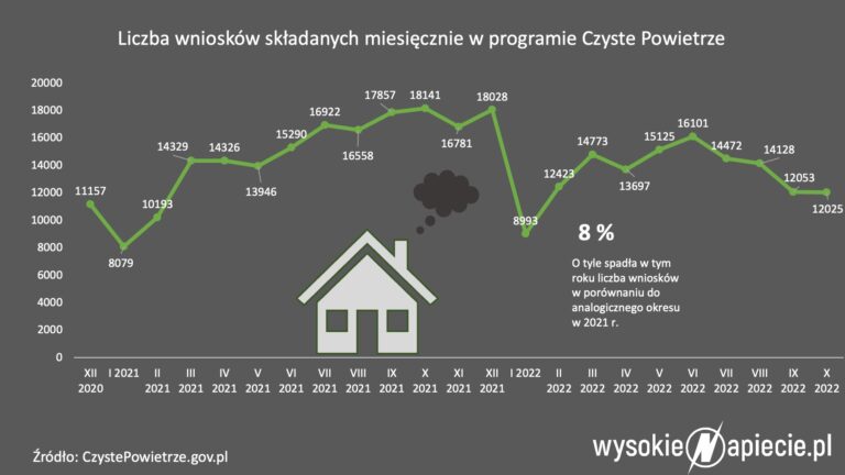 Czyste Powietrze-wnioski