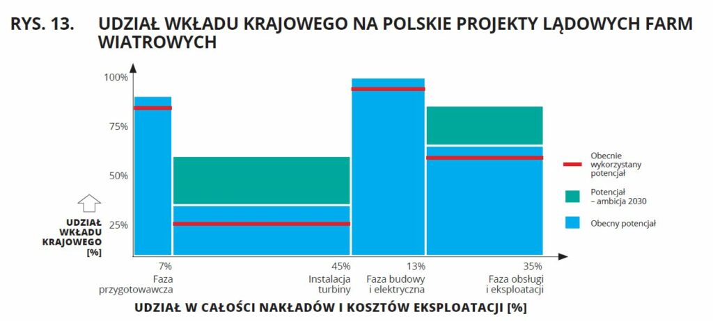 Potencjał łańcucha dostaw dla lądowej energetyki wiatrowej. Fot. Instytut Jagielloński