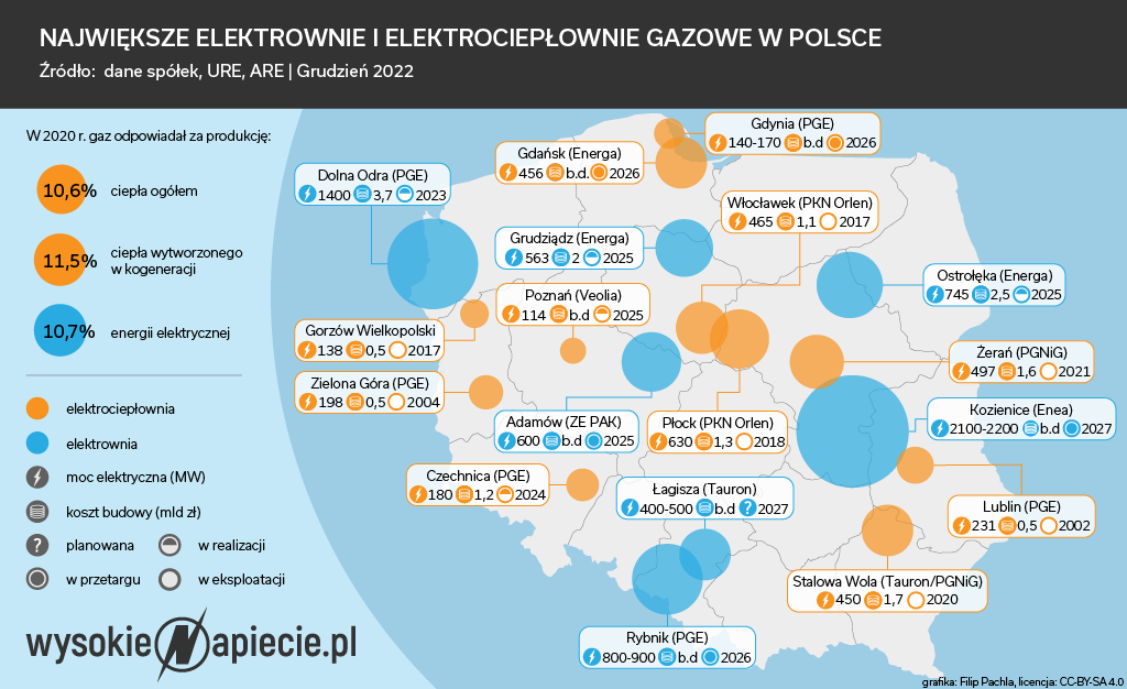 Największe bloki gazowo-parowe w Polsce - istniejące i planowane.