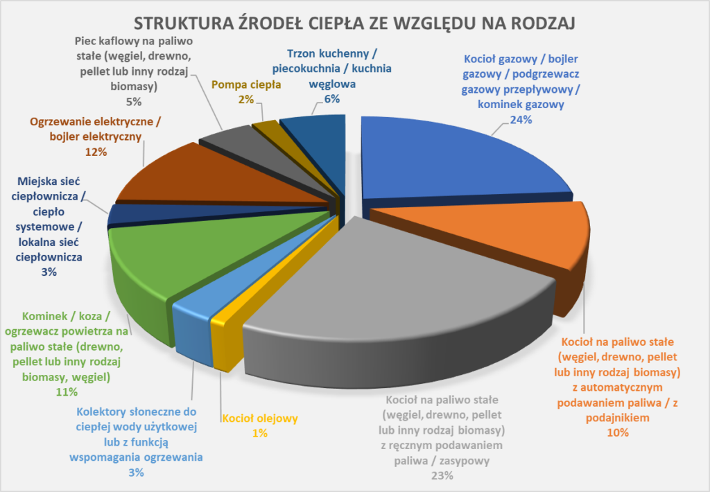 dotacje do pomp ciepła - struktura