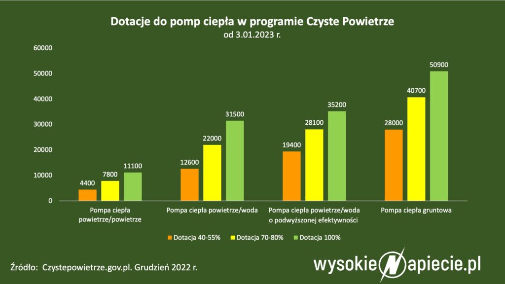 Pompy ciepla w CP
